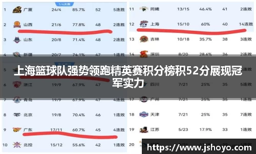 上海篮球队强势领跑精英赛积分榜积52分展现冠军实力